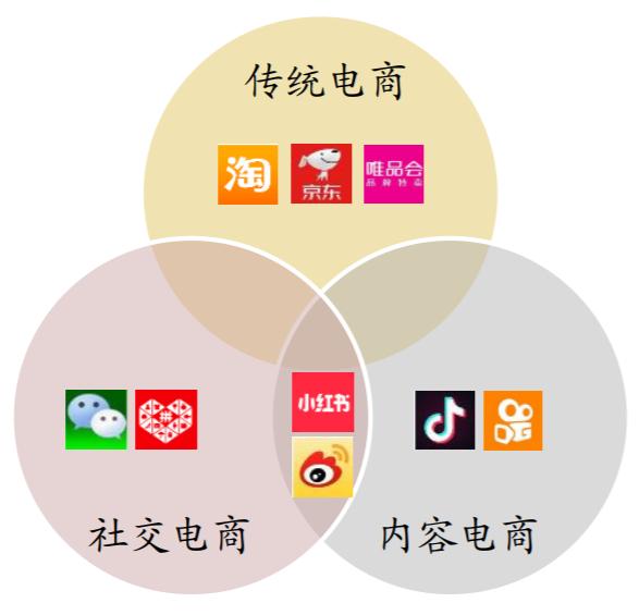 直播電商下半場(chǎng),抖音快手加速電商體系搭建,人貨場(chǎng)差異化布局