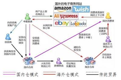 “一帶一路”戰略背景下跨境電商貿易的若干問題|國際