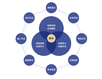 酷校--跨境電商實(shí)訓(xùn)品牌